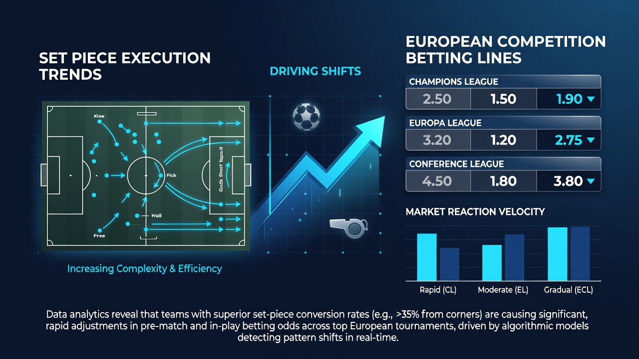 Impact of set piece trends on European competition betting markets